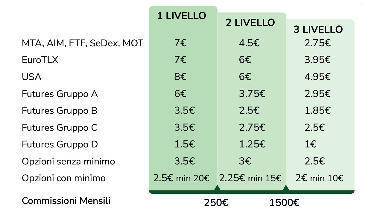 Immagine tabella che descrive le commissioni applicate per mercato in funzione del livello di riferimento
