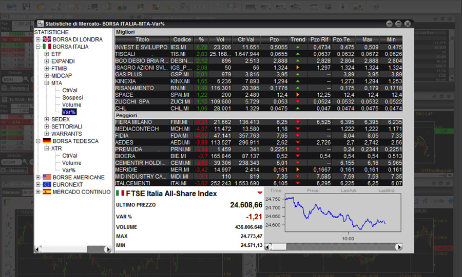 Esempio di Analisi statistiche di mercato.