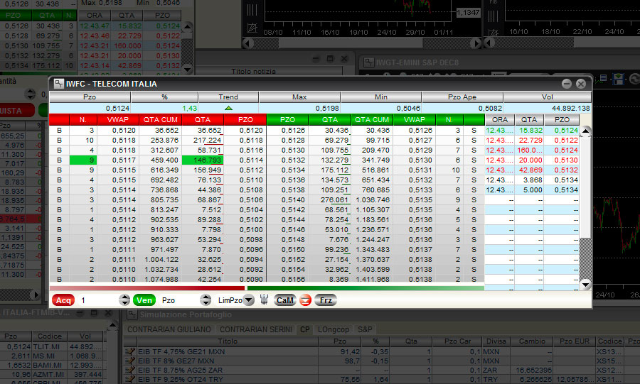 Esempio di Volume Weighted Average Price.