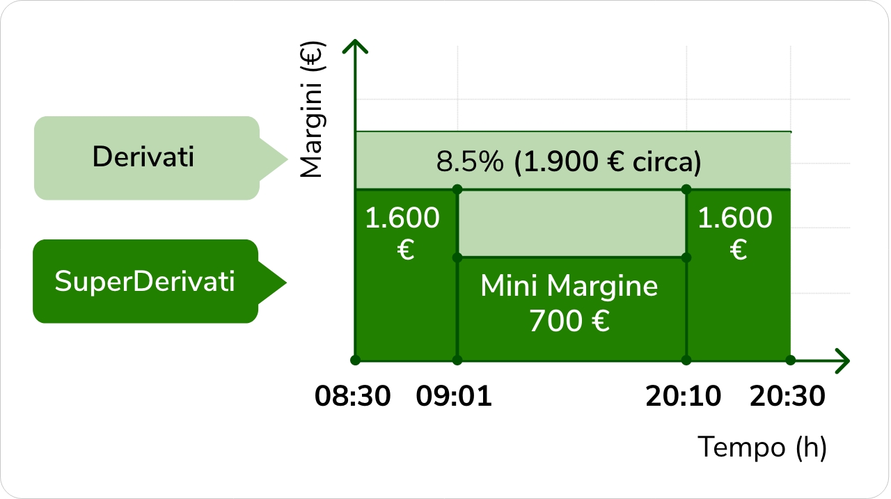 Immagine tabella servizi evoluti Margini Derivati e SuperDerivati